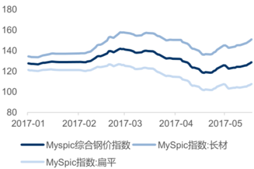 華楠駿業解析：2017年中國板材供需情況及鋼價分析