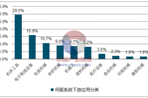 華楠駿業剖析2017年中國伺服系統行業市場規模及下游應用類分析
