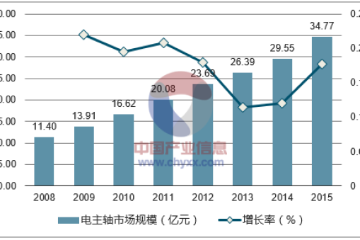 華楠駿業解讀2017年中國電主軸市場現狀分析及行業發展趨勢