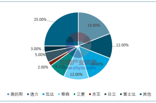 華楠駿業解讀2017年電梯行業市場概況及競爭格局分析