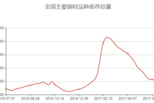 華楠駿業分析2017下半年鋼材價格走勢