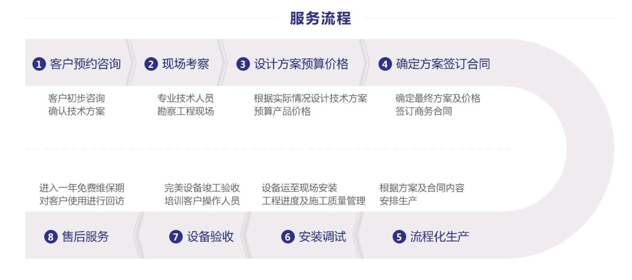 華楠駿業服務流程 華楠駿業服務流程